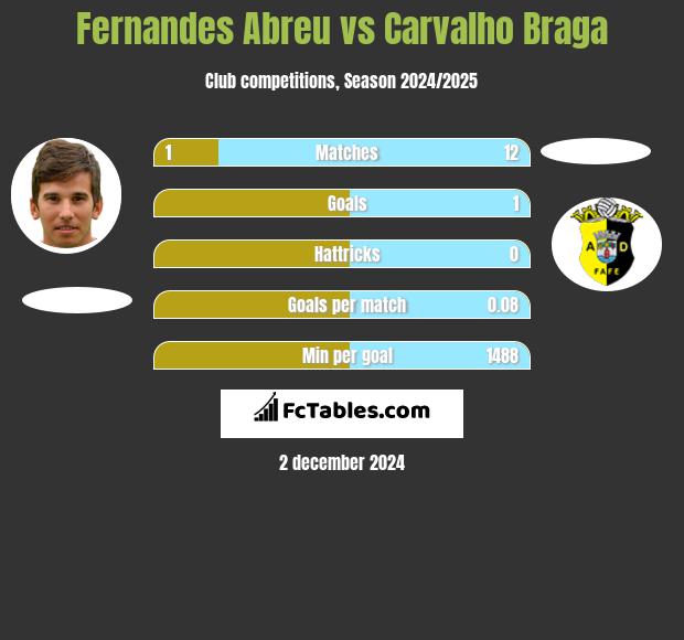 Fernandes Abreu vs Carvalho Braga h2h player stats