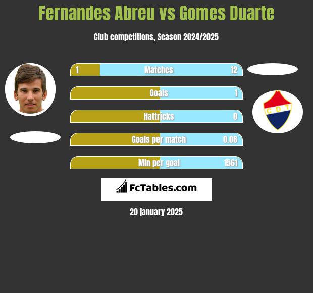 Fernandes Abreu vs Gomes Duarte h2h player stats