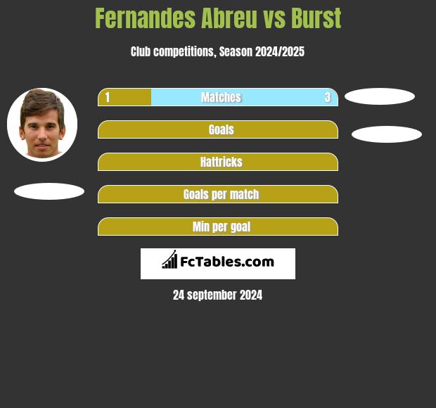 Fernandes Abreu vs Burst h2h player stats