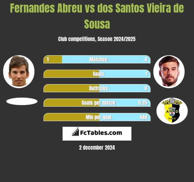 Fernandes Abreu vs dos Santos Vieira de Sousa h2h player stats