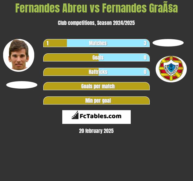 Fernandes Abreu vs Fernandes GraÃ§a h2h player stats