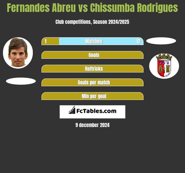 Fernandes Abreu vs Chissumba Rodrigues h2h player stats