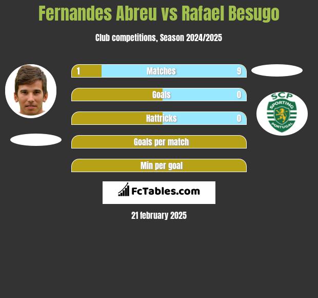 Fernandes Abreu vs Rafael Besugo h2h player stats