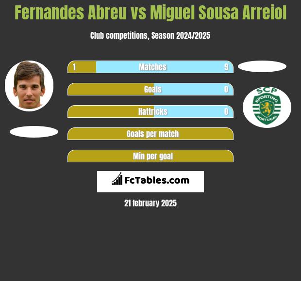 Fernandes Abreu vs Miguel Sousa Arreiol h2h player stats