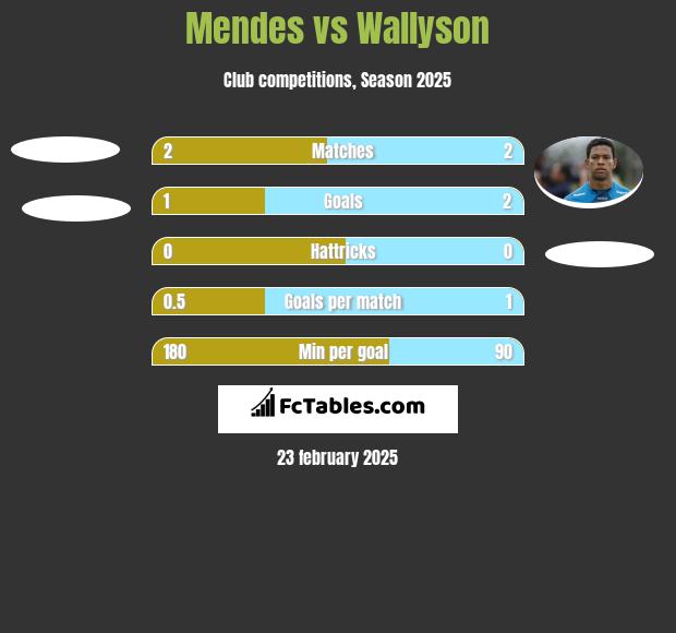 Mendes vs Wallyson h2h player stats