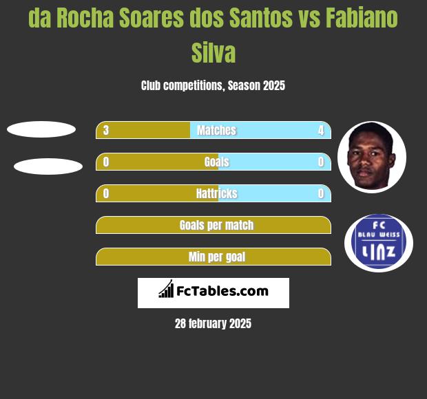 da Rocha Soares dos Santos vs Fabiano Silva h2h player stats