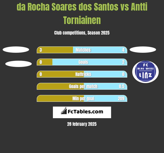 da Rocha Soares dos Santos vs Antti Torniainen h2h player stats