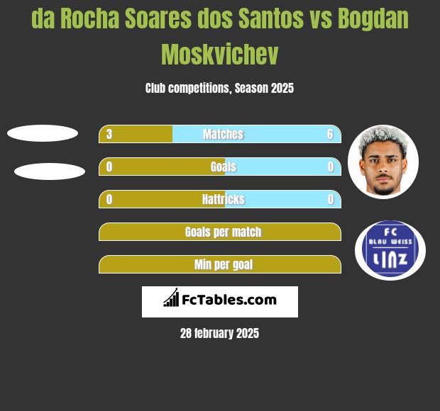 da Rocha Soares dos Santos vs Bogdan Moskvichev h2h player stats