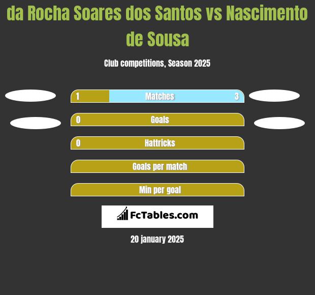 da Rocha Soares dos Santos vs Nascimento de Sousa h2h player stats