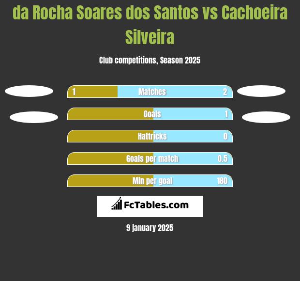 da Rocha Soares dos Santos vs Cachoeira Silveira h2h player stats