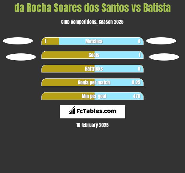 da Rocha Soares dos Santos vs Batista h2h player stats