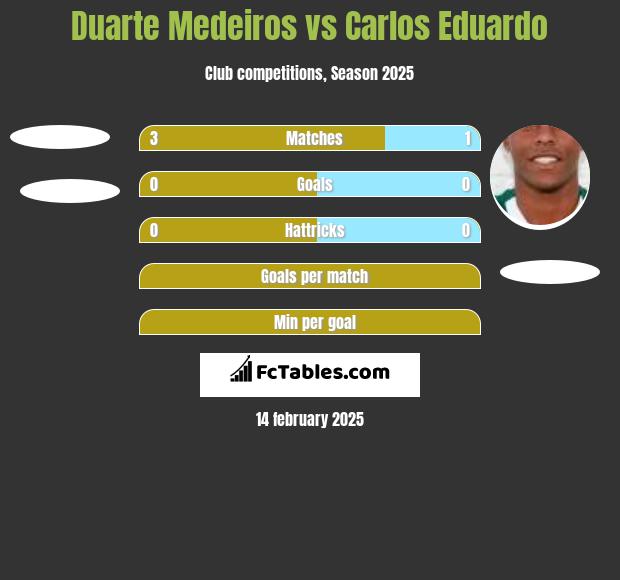 Duarte Medeiros vs Carlos Eduardo h2h player stats