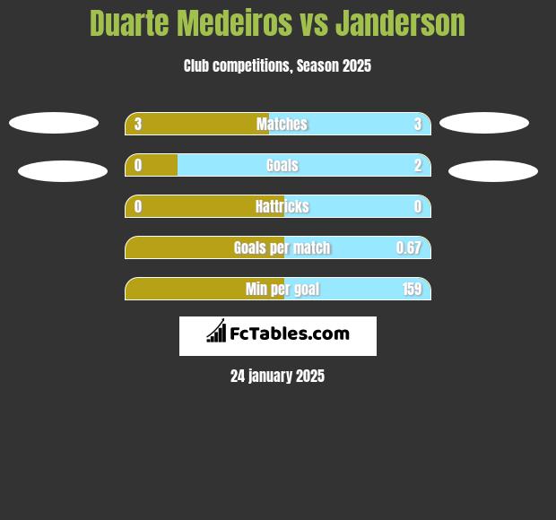 Duarte Medeiros vs Janderson h2h player stats