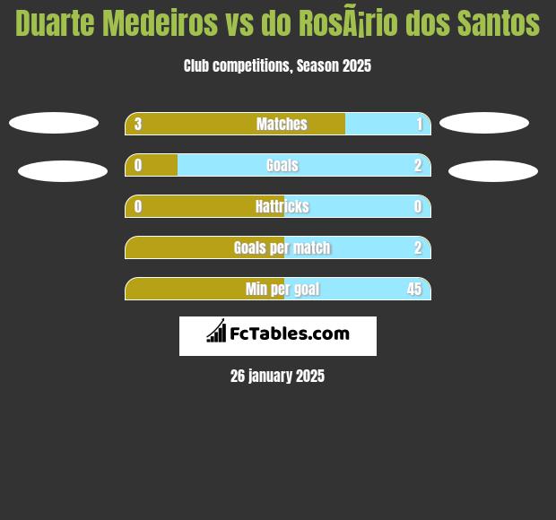 Duarte Medeiros vs do RosÃ¡rio dos Santos h2h player stats