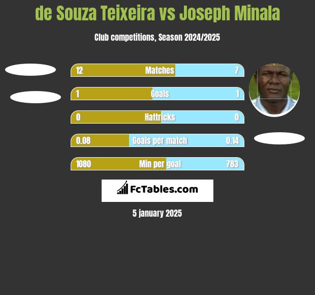 de Souza Teixeira vs Joseph Minala h2h player stats