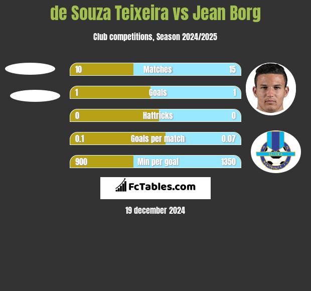 de Souza Teixeira vs Jean Borg h2h player stats