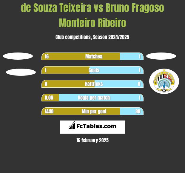 de Souza Teixeira vs Bruno Fragoso Monteiro Ribeiro h2h player stats