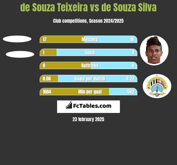 de Souza Teixeira vs de Souza Silva h2h player stats