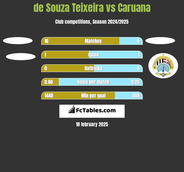 de Souza Teixeira vs Caruana h2h player stats