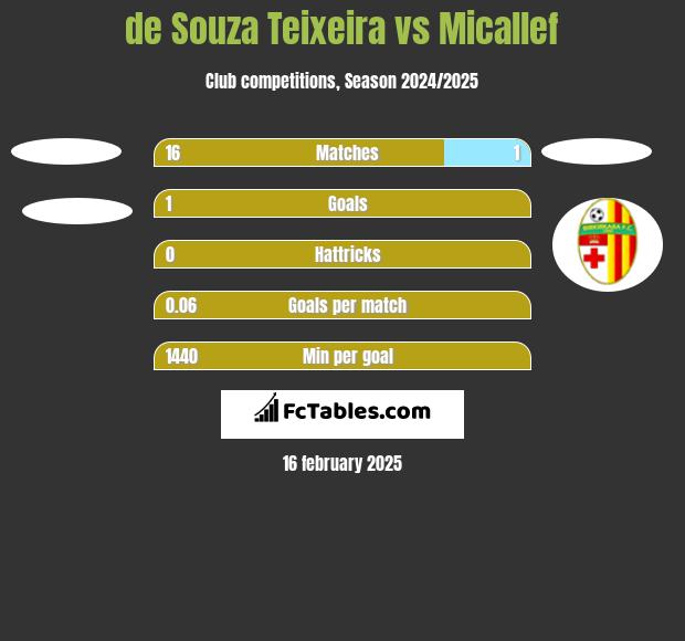 de Souza Teixeira vs Micallef h2h player stats