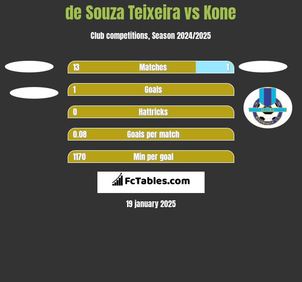 de Souza Teixeira vs Kone h2h player stats