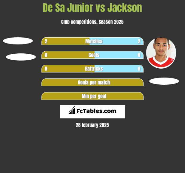 De Sa Junior vs Jackson h2h player stats