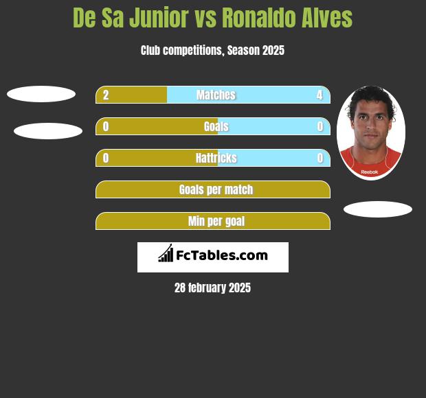 De Sa Junior vs Ronaldo Alves h2h player stats