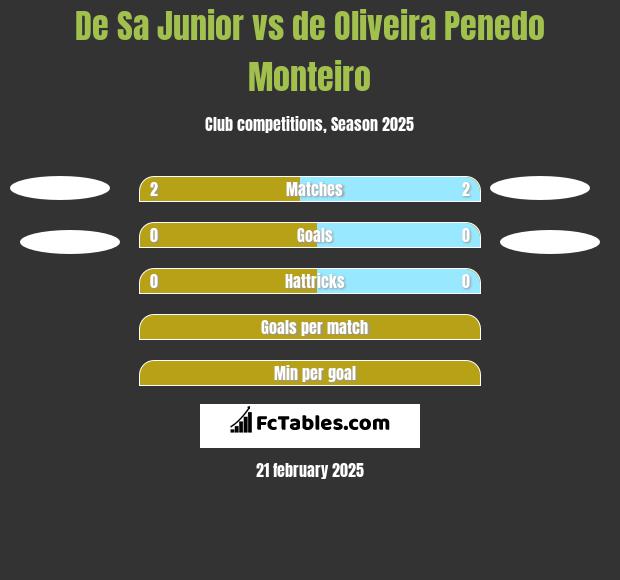 De Sa Junior vs de Oliveira Penedo Monteiro h2h player stats