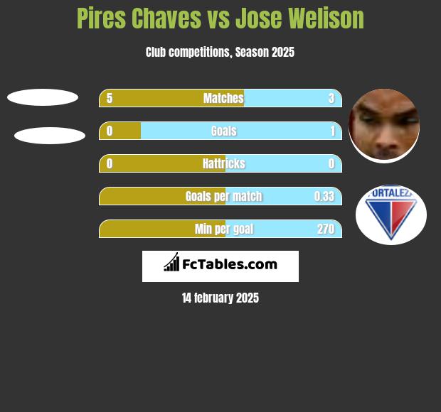 Pires Chaves vs Jose Welison h2h player stats