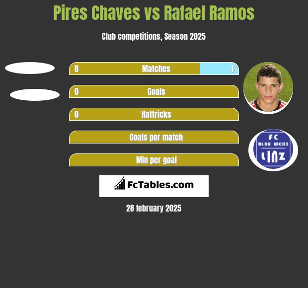 Pires Chaves vs Rafael Ramos h2h player stats