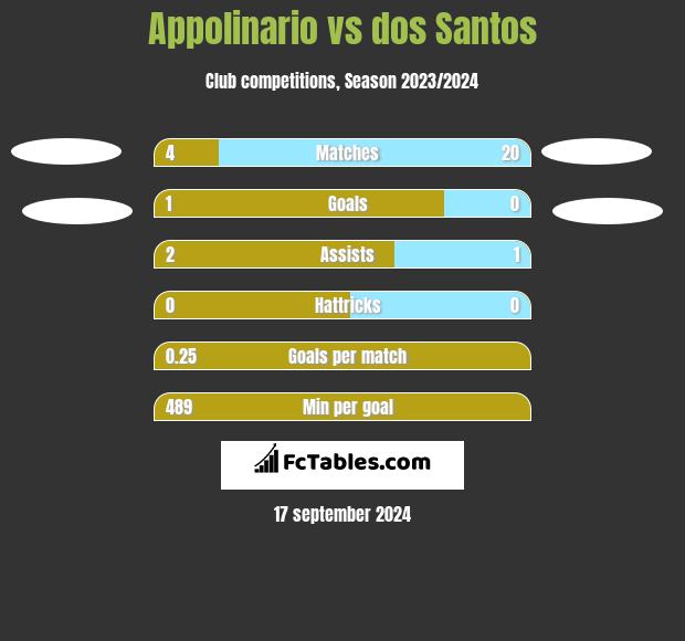 Appolinario vs dos Santos h2h player stats