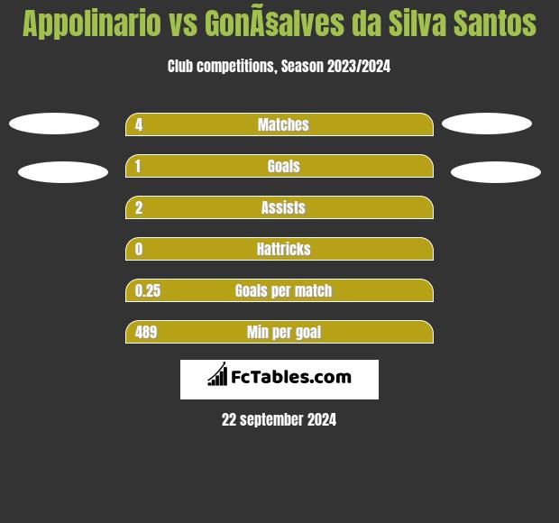 Appolinario vs GonÃ§alves da Silva Santos h2h player stats