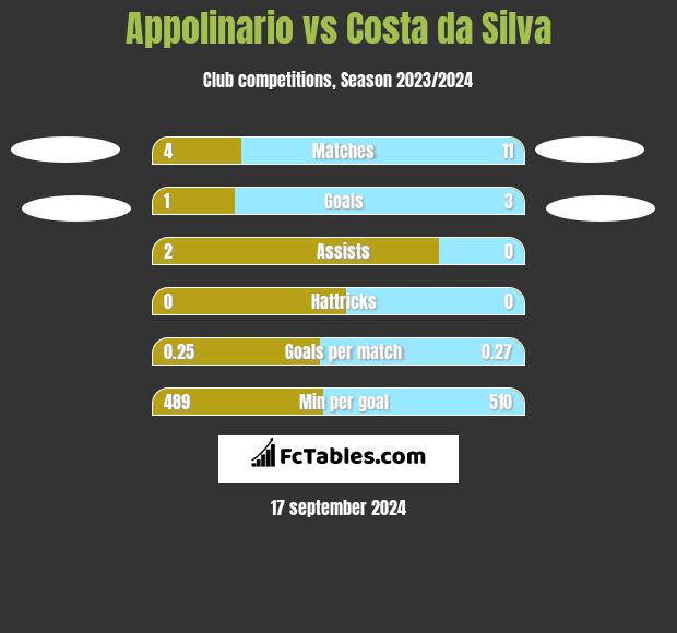 Appolinario vs Costa da Silva h2h player stats