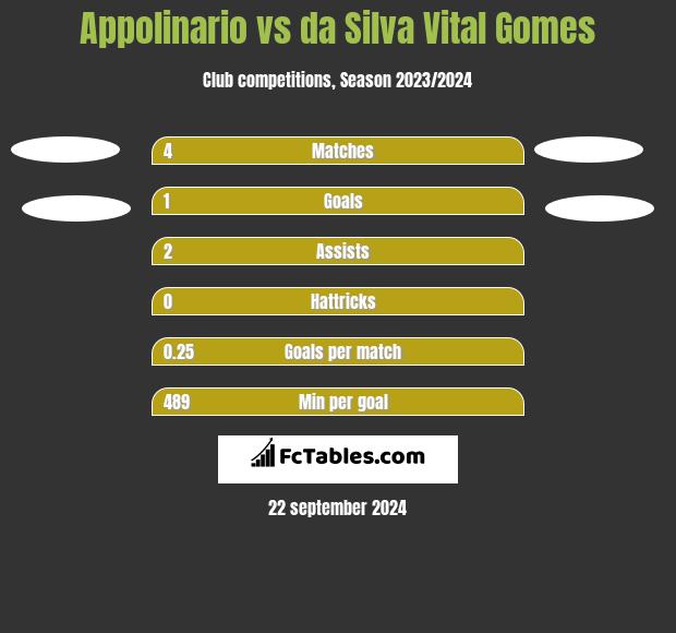 Appolinario vs da Silva Vital Gomes h2h player stats