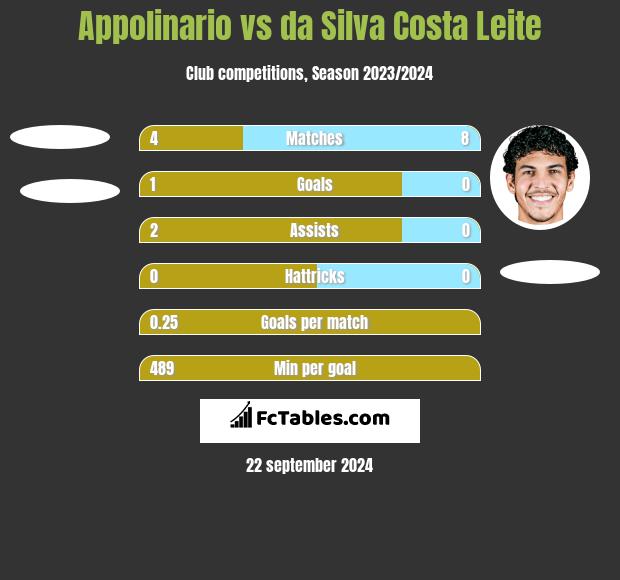 Appolinario vs da Silva Costa Leite h2h player stats