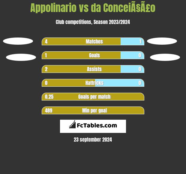 Appolinario vs da ConceiÃ§Ã£o h2h player stats