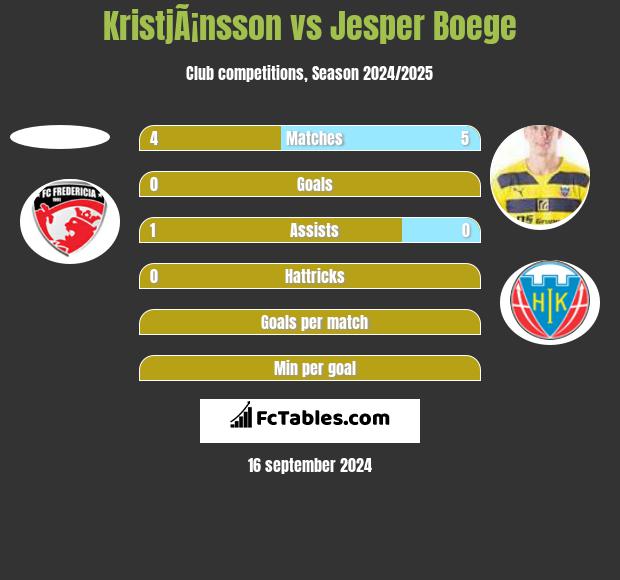 KristjÃ¡nsson vs Jesper Boege h2h player stats