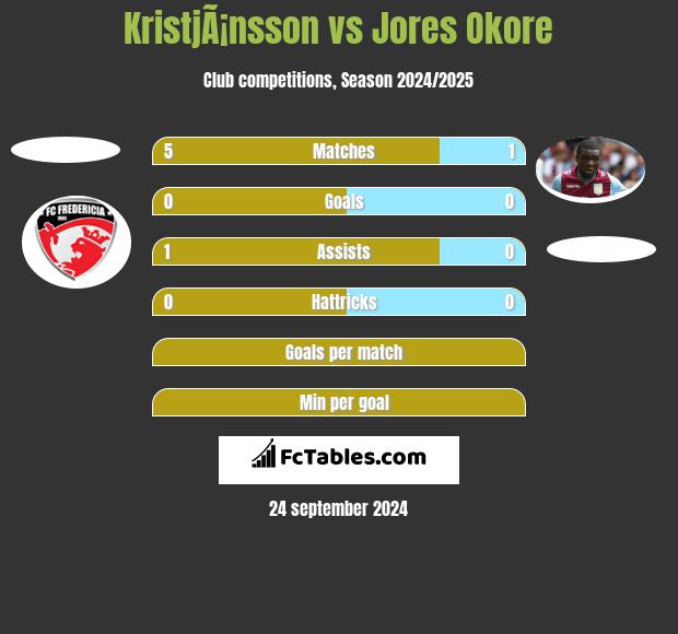 KristjÃ¡nsson vs Jores Okore h2h player stats