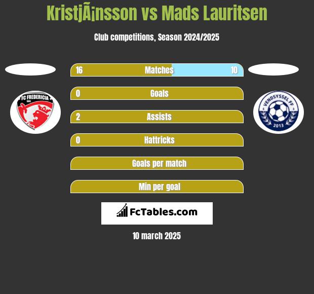 KristjÃ¡nsson vs Mads Lauritsen h2h player stats