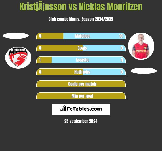 KristjÃ¡nsson vs Nicklas Mouritzen h2h player stats