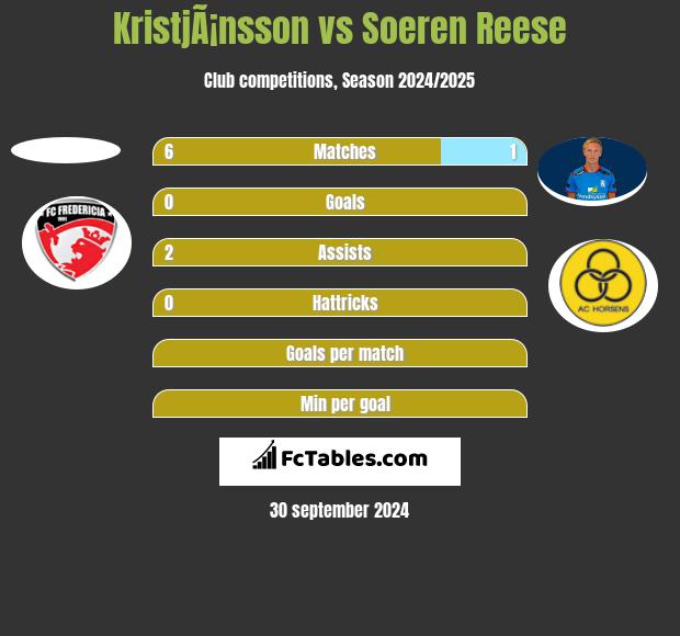 KristjÃ¡nsson vs Soeren Reese h2h player stats