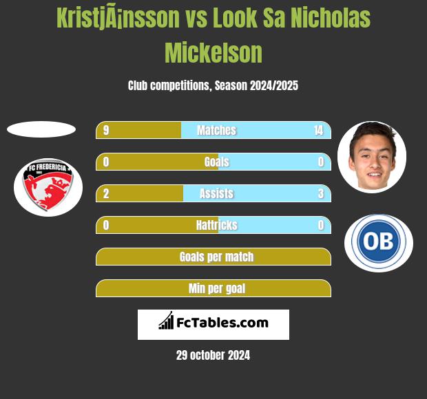 KristjÃ¡nsson vs Look Sa Nicholas Mickelson h2h player stats