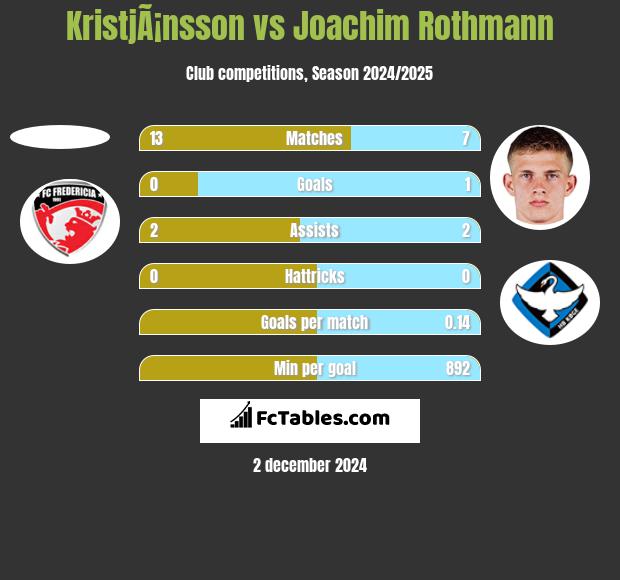 KristjÃ¡nsson vs Joachim Rothmann h2h player stats