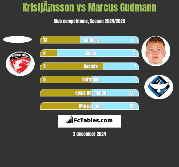 KristjÃ¡nsson vs Marcus Gudmann h2h player stats