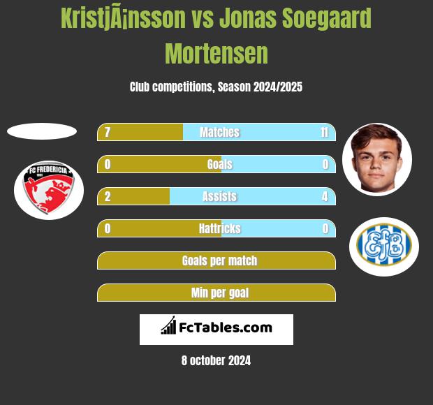 KristjÃ¡nsson vs Jonas Soegaard Mortensen h2h player stats