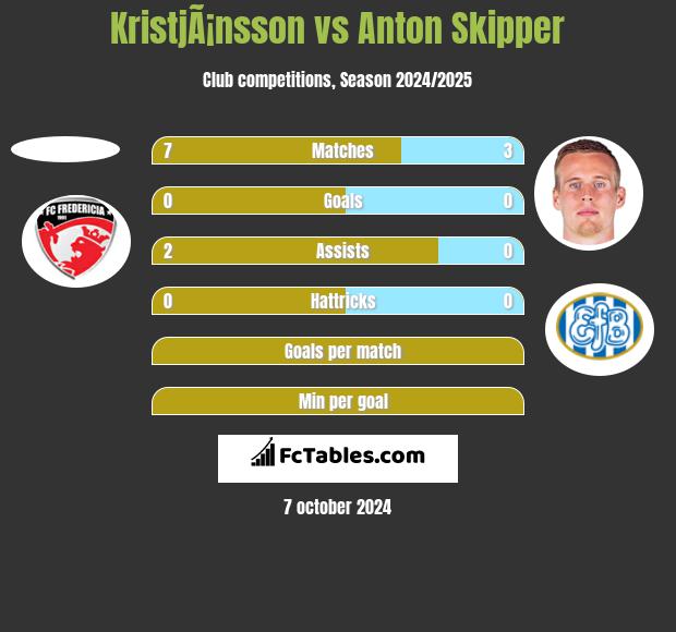 KristjÃ¡nsson vs Anton Skipper h2h player stats