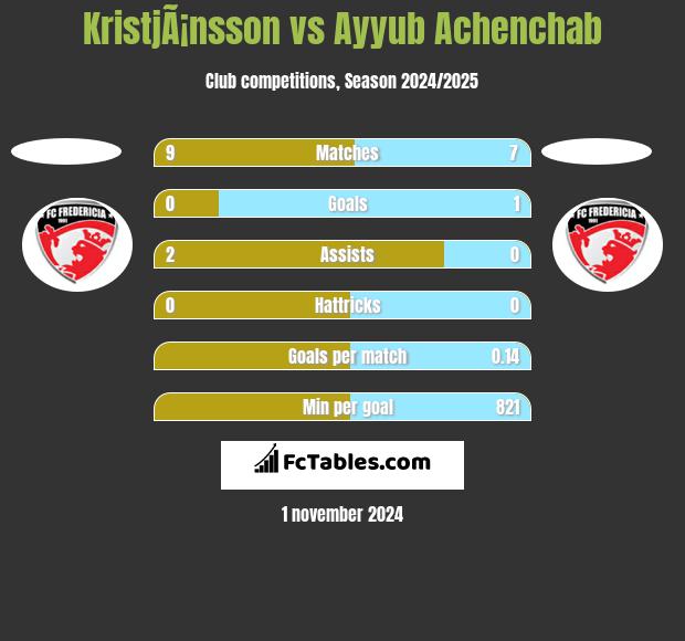 KristjÃ¡nsson vs Ayyub Achenchab h2h player stats