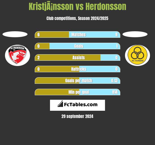 KristjÃ¡nsson vs Herdonsson h2h player stats