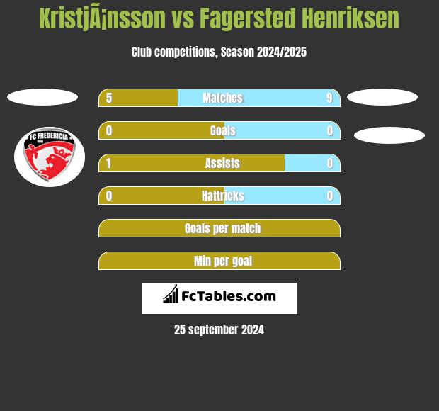 KristjÃ¡nsson vs Fagersted Henriksen h2h player stats