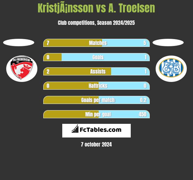 KristjÃ¡nsson vs A. Troelsen h2h player stats